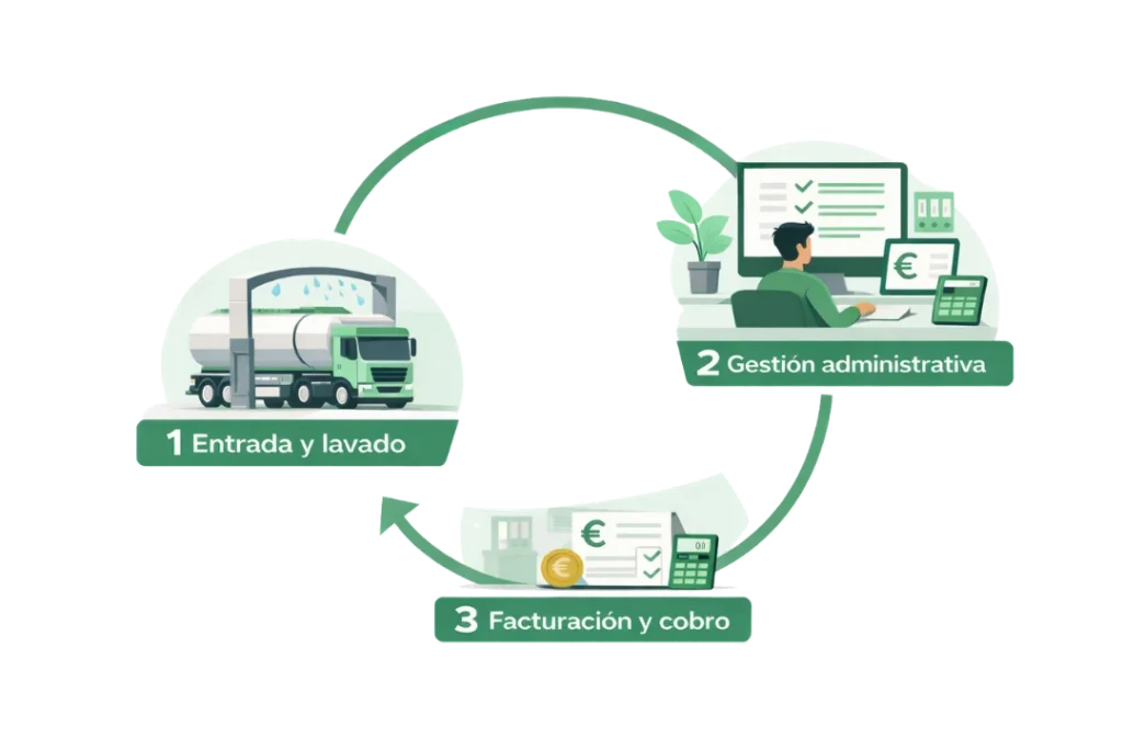 Ciclo de gestión lavadero de cisternas
