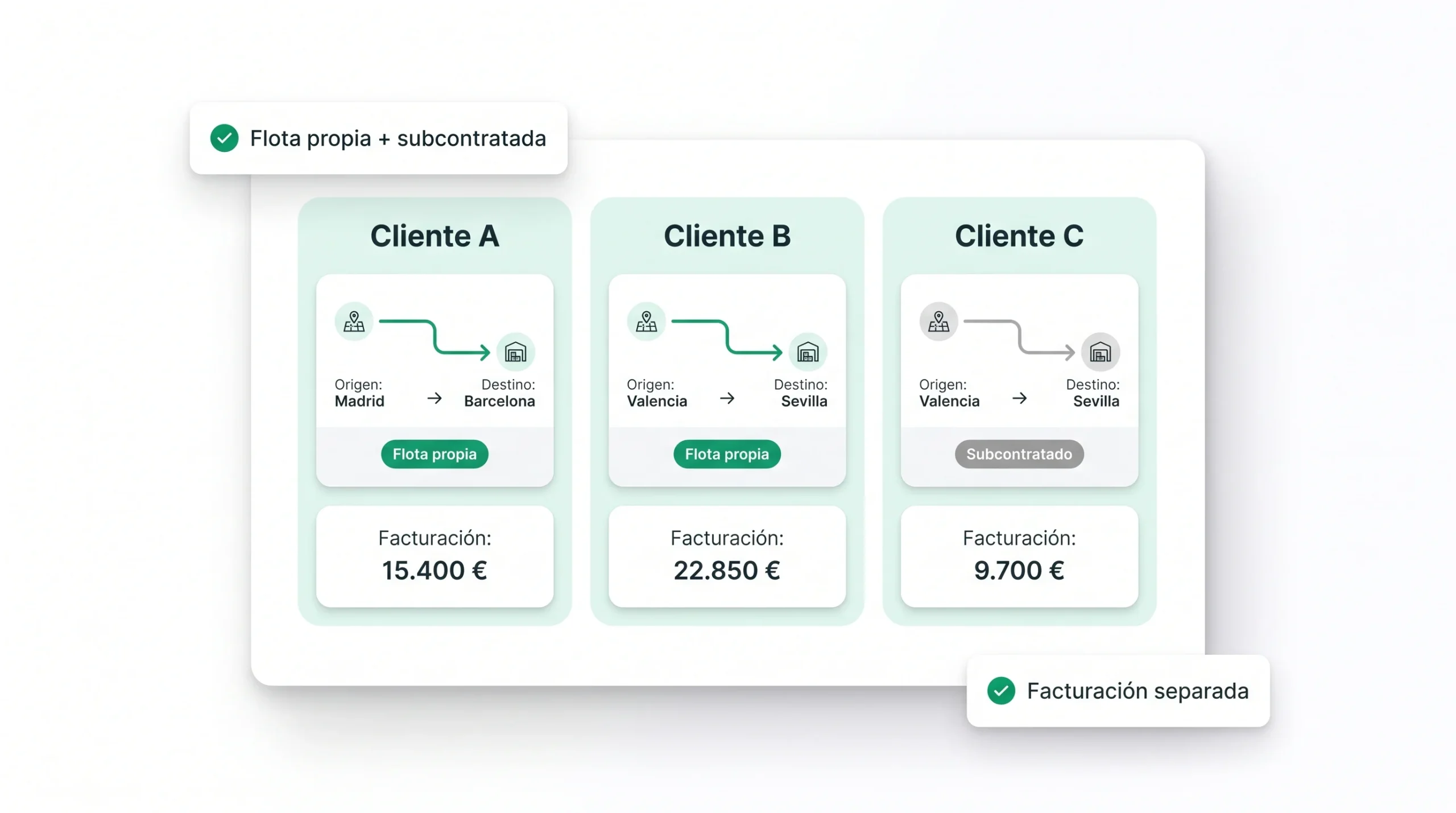 Panel de KaleidoTrans mostrando tres clientes con sus rutas origen-destino, flota propia o subcontratada y facturación separada por cliente